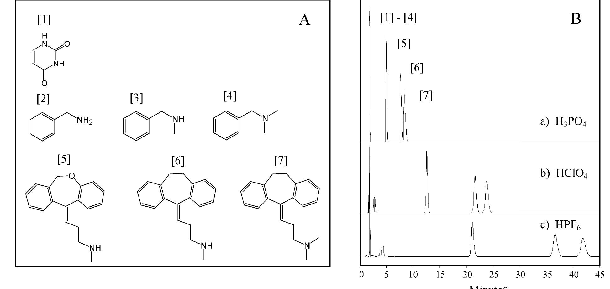 Figure 1. (A) Model solutes used to rank mobile-phase anions in a Hofmeister series: uracil (1), benzylamine (2), benzylmethylamine (3), N,  N-dimethylbenzylamine (4), nordoxepin (5), nortriptyline (6), and amitriptyline (7). (B) Representative chromatograms obtained from a solution containing solutes 1—7. Significant increase in amine retention arises from the formation of strong ion pairs between the protonated amine and more lipophilic mobile-phase anions (H2PO4~ < ClO4” < PFe¢_). The elution order of the solutes was 1—7 for all anions in series 1.  modifier (compared with that obtained from other acid modifiers such as H3PO,). This investigation was motivated by an interest in understanding the influence of perchlorate on the chromato- graphic behavior of amines. In the discussion that follows, the retaining power of perchlorate is put into perspective by comparing its retention to that obtained from a series of other mobile-phase acid anions. The experiments were designed to extract only those effects attributable to the identity of the mobile-phase anion. The propensity of perchlorate to retain basic molecules in RPLC is attributed to its rank in the Hofmeister series of ions. Numerous physicochemical properties, particularly interfacial phenomena, have been attributed to the Hofmeister (or lyotropic) effect, the key signature of which is a ranking of ions in a series according to their propensity to influence a measurable quantity.!°-? In the present work, we rank anions in a Hofmeister series according to their propensity to retain amines in RPLC. A microscopic model of the Hofmeister effect recently reported provides quantitative prediction of the retention factor values of amines in RPLC for nine mobile-phase acid modifiers.” Excellent agreement between experiment and the prediction of theory suggests that differences in the retention of amines with mobile-phase anion identity can be attributed solely to differences in the solvation of the mobile- phase anion.  phases were prepared by aduution oF the above stock acid soluulons into deionized water (18.2 MQ:cm resistivity, Millipore). The aqueous portion of each mobile phase was controlled to a pH value of 2.1 + 0.1, measured potentiometrically. The final mobile-phase composition was obtained by volumetric preparation of the aqueous acidic solutions with acetonitrile (J. T. Baker, HPLC grade). Octanesulfonic acid, sodium salt monohydrate (OSA; Aldrich, >99%, NaClO, (Aldrich, 99+%, NaPF¢ (Aldrich, 98%, and triethylamine (TEA; J. T. Baker, HPLC grade) were used as received. Concentrations of salts are reported with respect to the aqueous portion of the mobile phase (component A). Model basic molecules were chosen to mimic the chromatographic behavior of compounds encountered in pharmaceutical development (see Figure 1). All analytes were used as received from Aldrich. Benzylamine (2), N-benzylmethylamine (3), and N,N-dimethyl- benzylamine (4) are small basic solutes expected to elute near the void; these solutes are intended to mimic potential process- related impurities or degradation products. Nordoxepin (5), nortriptyline (6), and amitriptyline (7) were prepared at 0.2 mg/ mL in mobile phase and served as model drugs. Acenaphthene, a neutral hydrophobic solute, was dissolved in mobile phase (50: 50 v/ v aqueous/ acetonitrile) for each of the nine acids cited above. Reported k values were calculated with a void time of 1.8 min, determined using uracil (Aldrich, 98% as a void marker. 