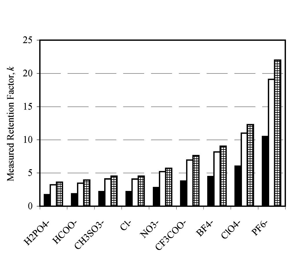 Figure 2. Ranking of mobile-phase anions in a Hofmeister series according to their propensity to retain amines in RPLC. The retention factor values of nordoxepin (solid), nortriptyline (open), and amitrip- tyline (hatched) increase with mobile-phase anion identity in the order given by series 1. Chromatographic conditions are provided in the Experimental Section.  * Tabular values of retention factor, k, theoretical plates (tangent), N, and USP tailing factor, T;, for molecules 5—7 obtained from nine acids employed as mobile-phase modifiers. USP resolution, Rs, is provided for the critical pair, solutes 6 and 7. All chromatographic conditions were held constant except the identity of the mobile-phase anion. Each sample contained solutes 5—7 at 0.2 mg/mL. The empirical Hofmeister series 1 was obtained from thermodynamic retention factor values reported above. Except for HCOO~ and NO3°, which yielded atypical values for transport properties, the nonequilibrium properties show a trend qualitatively similar to that of series 1. 