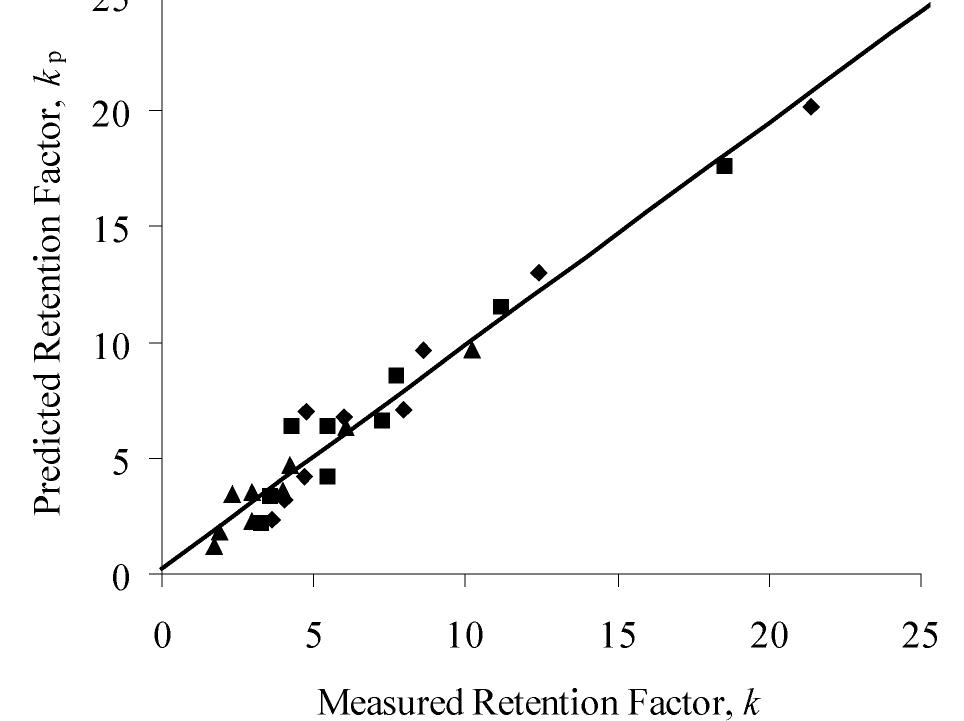 Figure 3. Predicted retention factors, kp, of solutes 5 (triangle), 6 (square), and 7 (diamond) for each anion in series 1 calculated from eq 2 vs measured retention factors, k, provided in Table 1. The solid line is the best fit obtained from linear regression of 27 data points: kp = 0.961k + 0.270 (2 = 0.9577). Standard errors in the slope and intercept are 0.040 and 0.324, respectively. Values of kp for each solute and mobile-phase anion were calculated from eq 2 using the following constants obtained from stepwise linear regression of measured k values against simulated values of N,; and A: 5, a= —1.23, b = 0.747, c= 26.9; 6, a= —2.22, b= 1.36, c= 48.8; 7. a = —2.52, b = 1.74, c = 52.9. Agreement between experiment and prediction of theory suggests that the retention of protonated amines in RPLC is very sensitive to the solvation properties of the mobile- phase anion employed in the separation. 