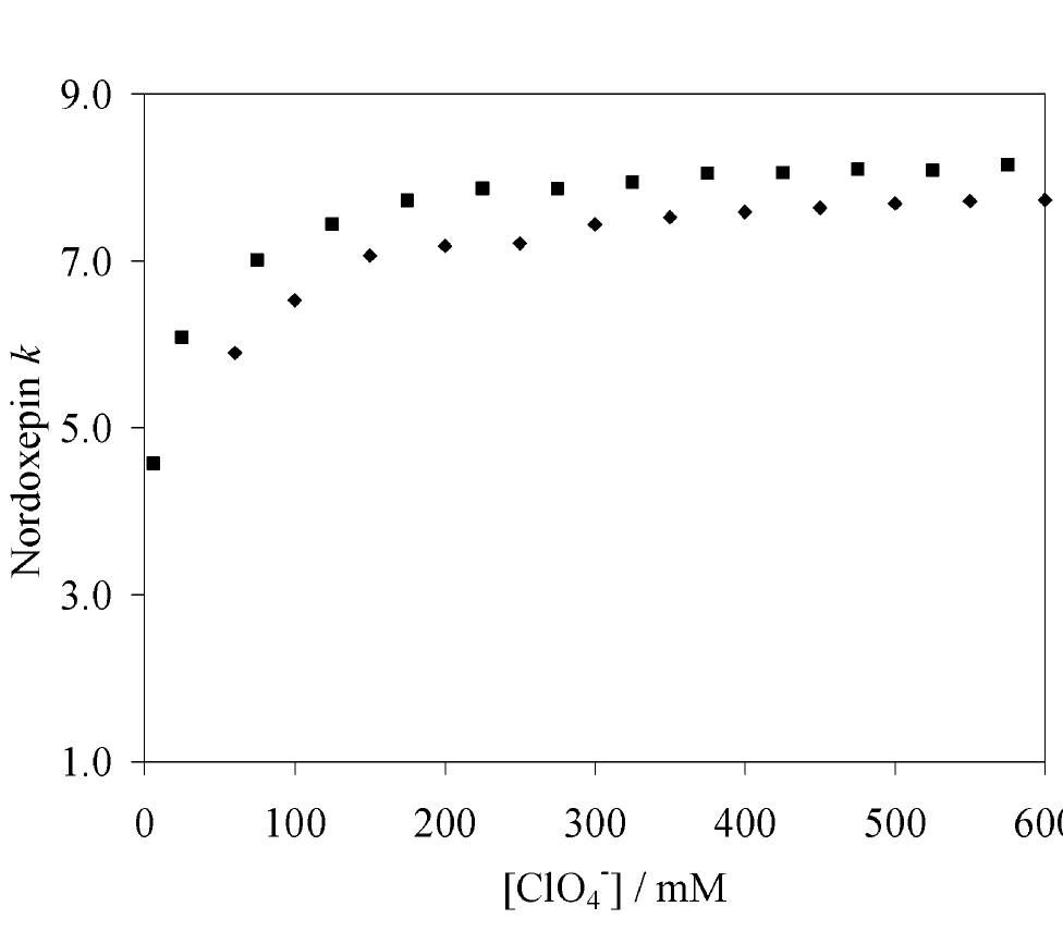 Figure 6. Optimization of amine retention with NaClO,. The retention factor of nordoxepin (5) increases to a constant value with the addition of NaClO, as a mobile-phase modifier in 0.5% v/v HCIO«; pH 1.9 (diamonds) and 0.05% v/v HCIO«; pH 2.4 (squares). Optimal conditions are achieved with 0.05% v/v HClO, with ~100 mM NaClO, in the aqueous portion of the mobile phase. 
