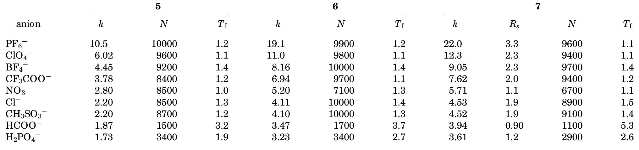 Table 1. Chromatographic Properties Obtained from Anions in the Hofmeister Series 1° 