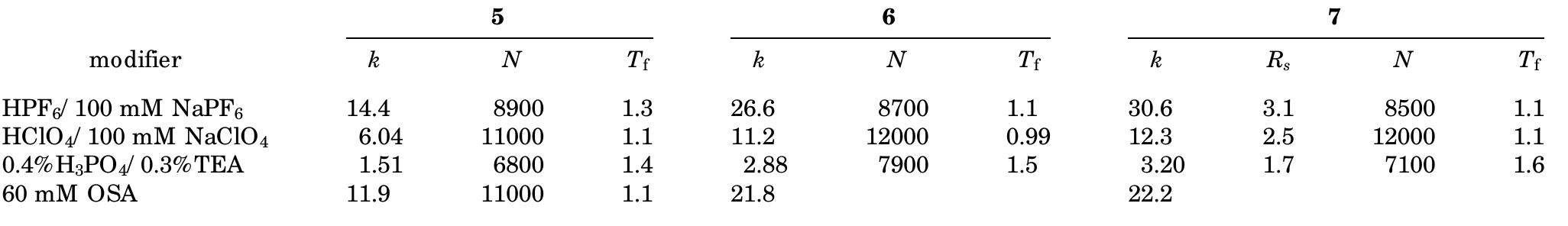 * Tabular values of chromatographic parameters obtained from lipophilic Hofmeister ions and traditional modifiers commonly used to contro peak tailing and retention. Solutes 5—7 were dissolved in mobile phase at 0.2 mg/ mL. Resolution and mass transport properties for amitriptylin: and nortriptyline are not reported for OSA, as they were not resolved.  able 2. Chromatographic Properties Obtained from Lipophilic Hofmeister lons and Traditional Mobile-Phase lodifiers Commonly Used To Control Retention and Peak Tailing? 