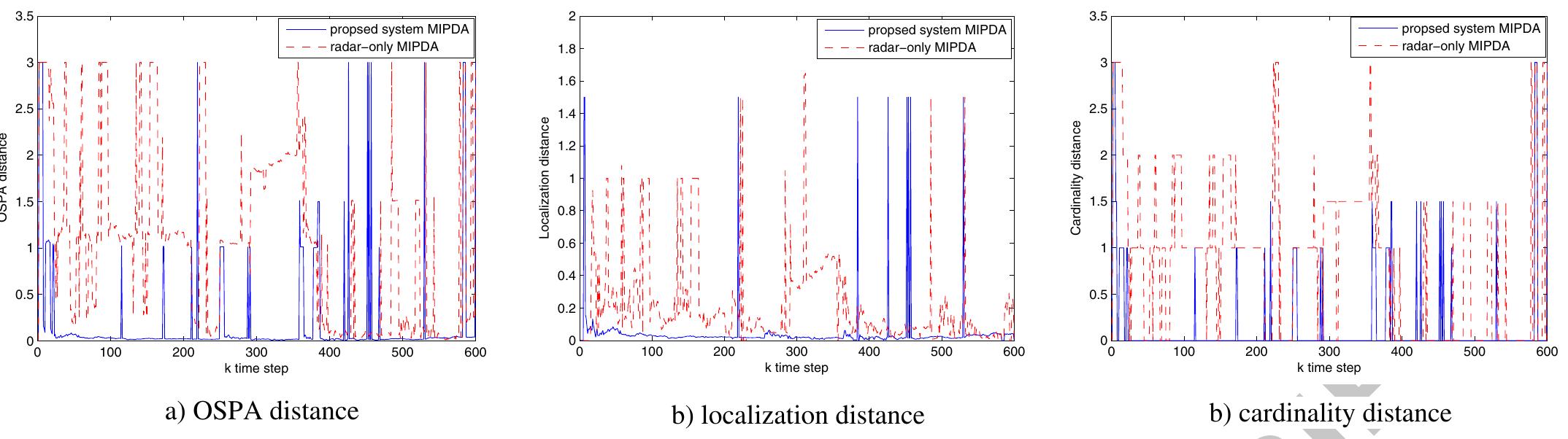 Fig. 7 Comparison between the radar-only system and the proposed system using OSPA distance, localization distance, and cardinality distance 