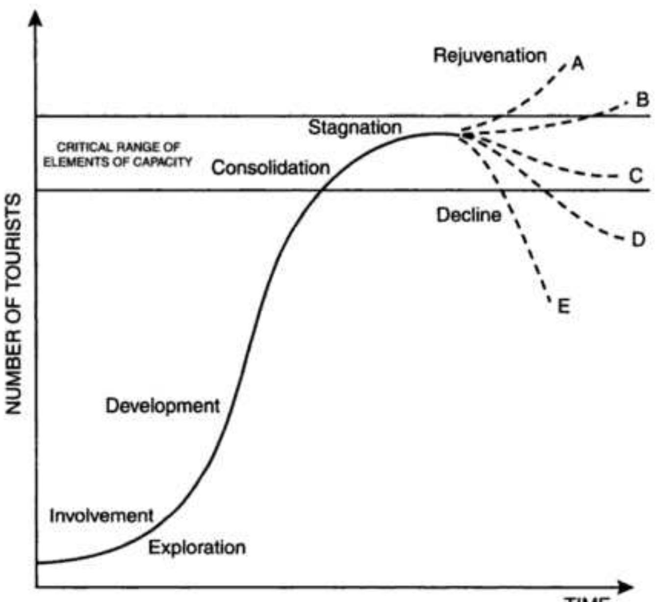Exploration Phase Butler Model (PDF) Application of Butler’s (1980) Tourist Area Life Cycle to Saly ...