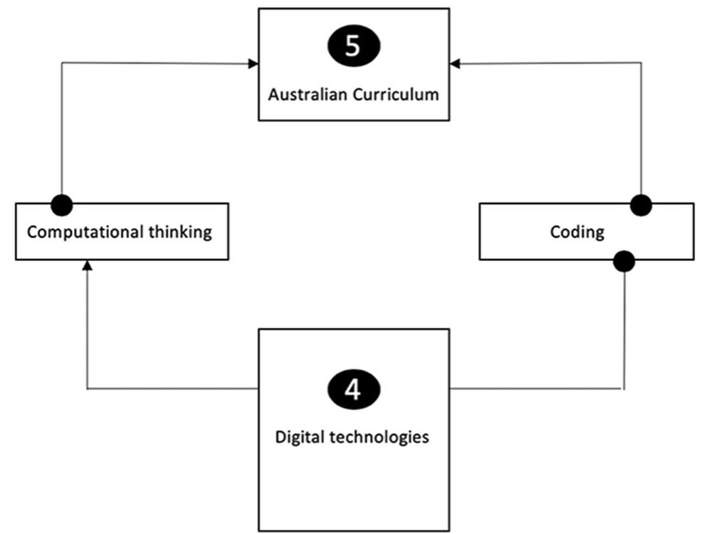 (PDF) Teaching coding and computational thinking in primary classrooms ...