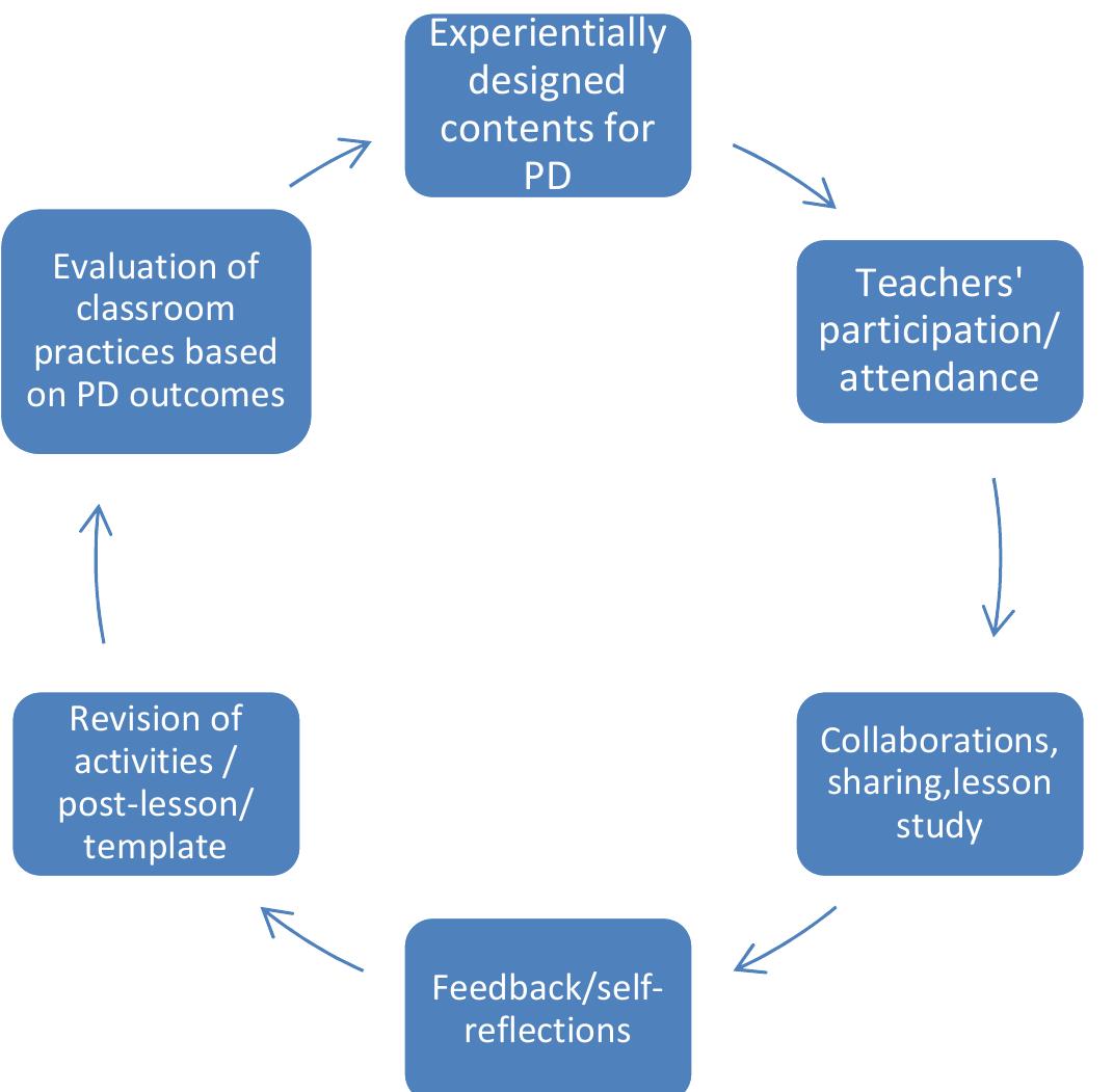 (PDF) The Role of Experiential Learning in Teachers’ Professional ...