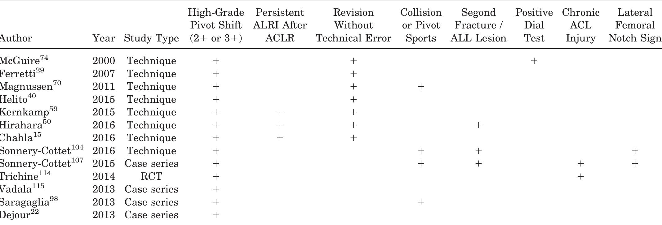 (PDF) Lateral Augmentation Procedures in Anterior Cruciate Ligament ...