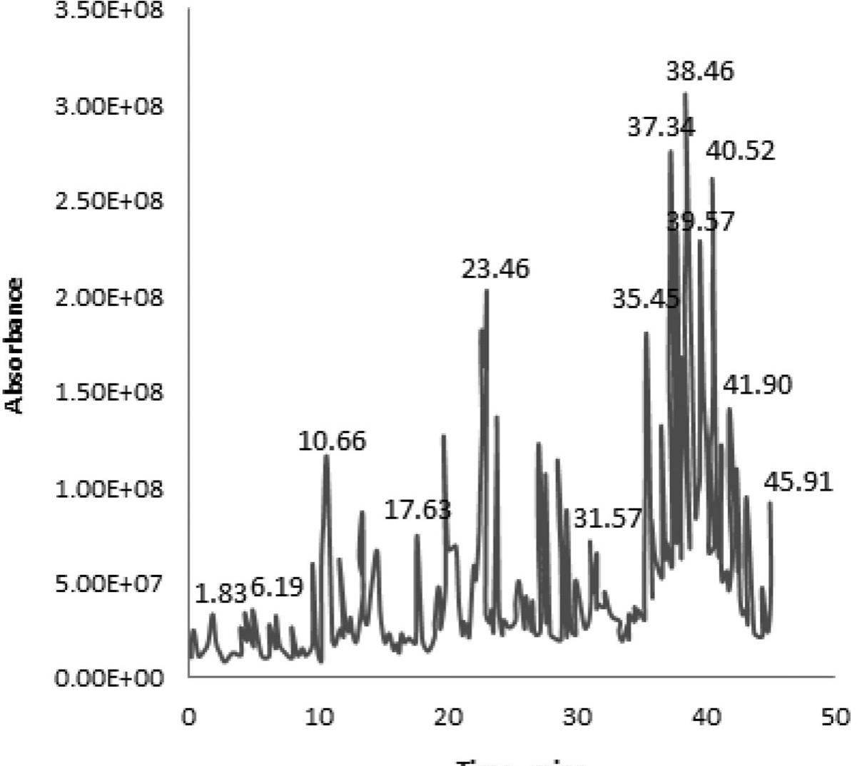 The ftir spectra of the test solution before and after the