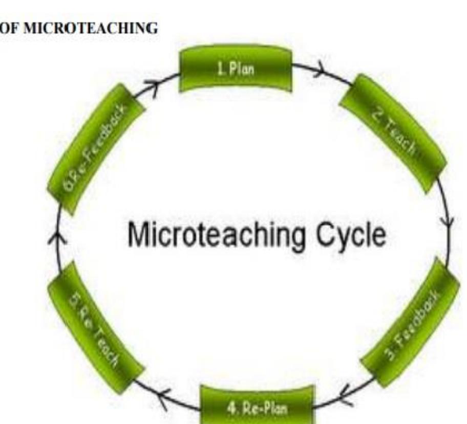 Steps In Microteaching (PDF) DEMONSTRATION BASED FLIPPED CLASSROOM AND IT'S EFFECT ON SCIENCE ...