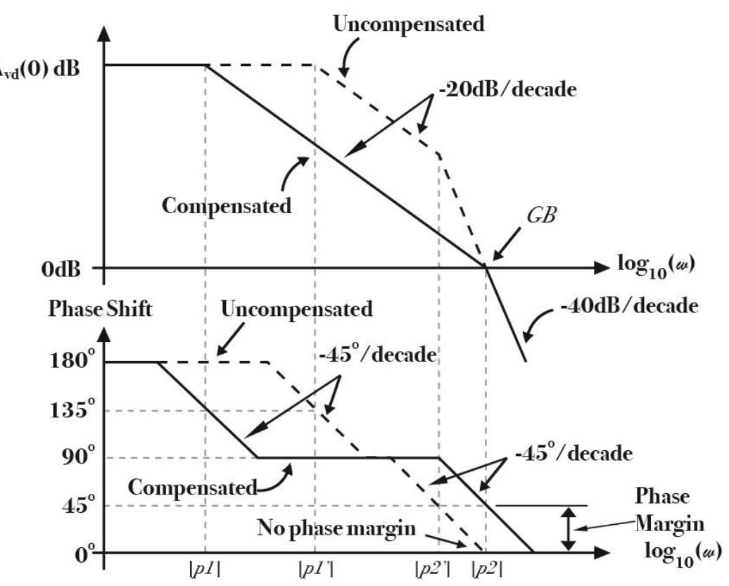 (PDF) Design and Implementation of a Dual Stage Operational Amplifier