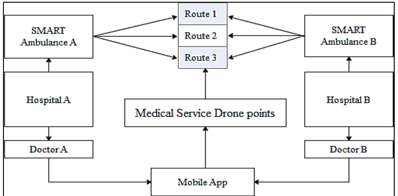 (PDF) AN APPROACH TO PATIENT SAFETY INSIDE THE AMBULANCE USING INTERNET ...