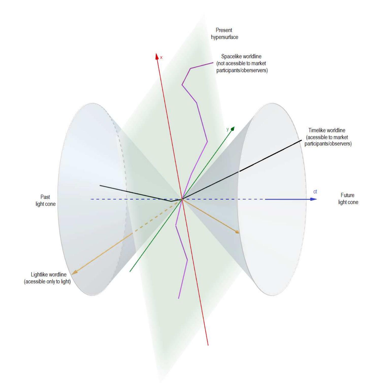 Two market participants case in a spacetime diagram, adapted
