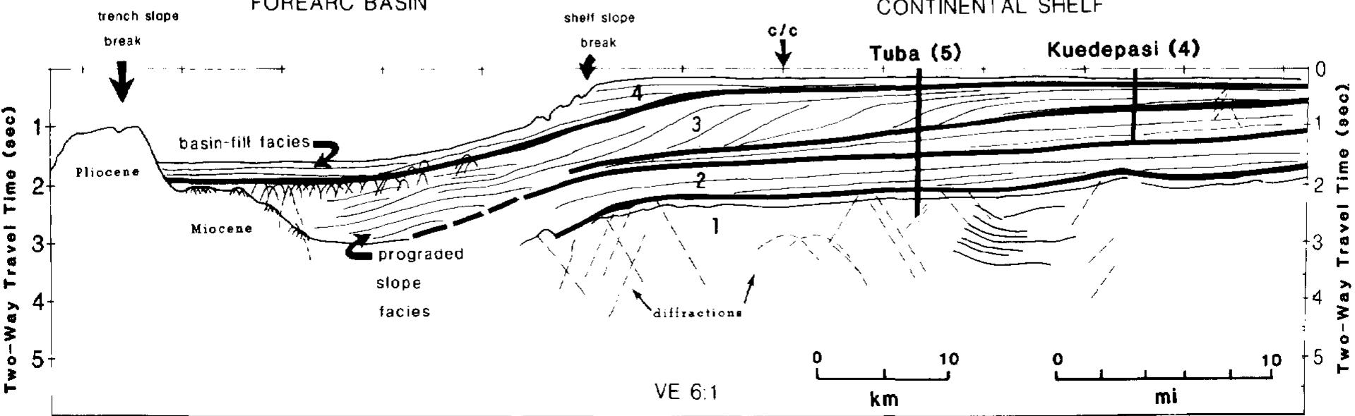 Outer Arc Ridge Figure 4 - from A Review of Regional Geology of the North