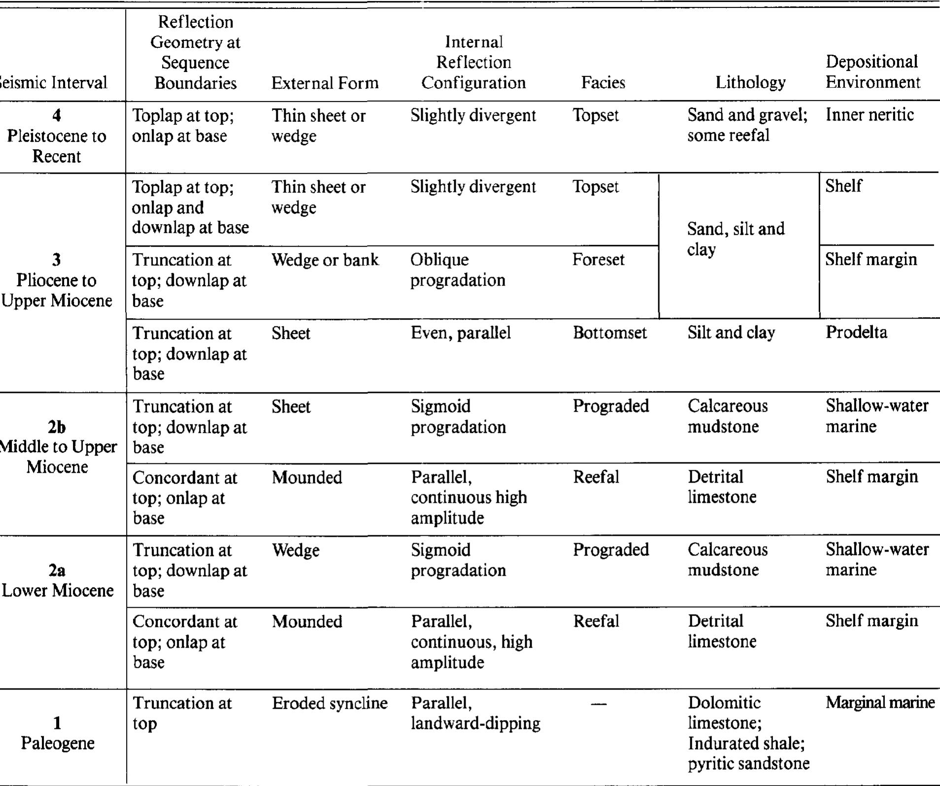 Transgresion Table (PDF) Seismic Stratigraphy and Cenozoic Evolution of West Sumatra ...