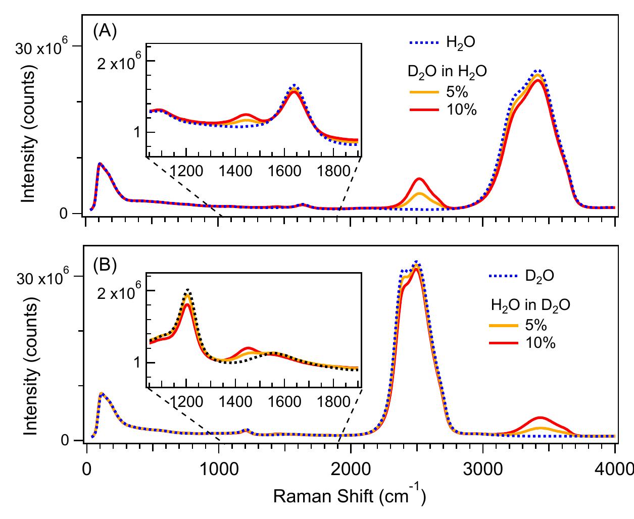 (PDF) Influence of Intermolecular Coupling on the Vibrational Spectrum ...