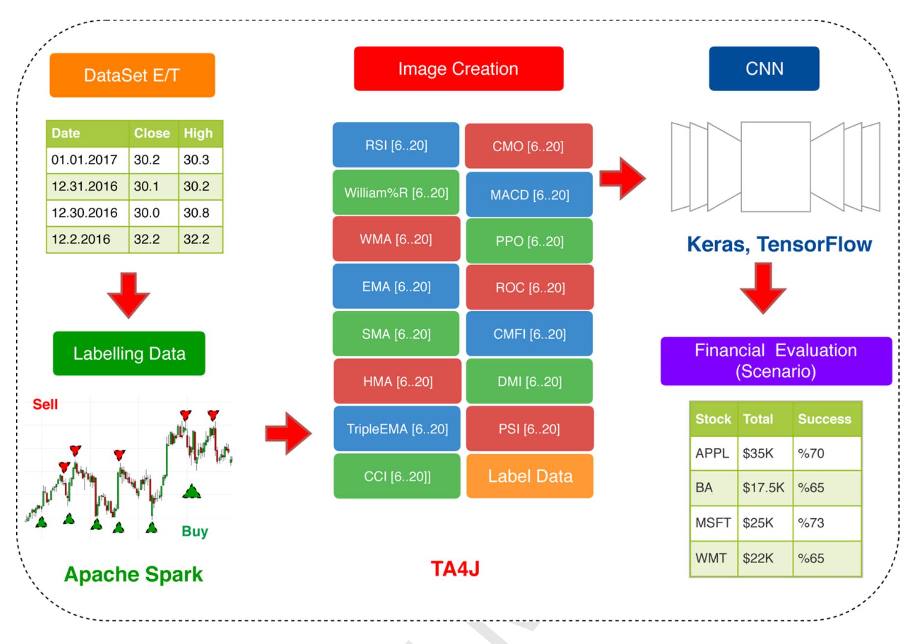 (PDF) Algorithmic financial trading with deep convolutional neural ...