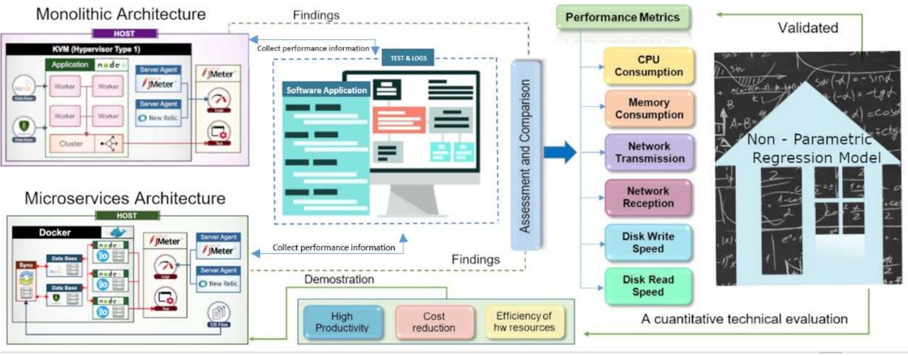 Figure 4 - from From Monolithic Systems to Microservices: A