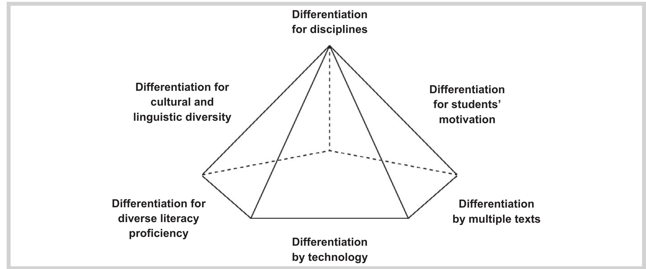 Pentagonal Pyramid Examples Model (PDF) A Pentagonal Pyramid Model for Differentiation in Literacy ...