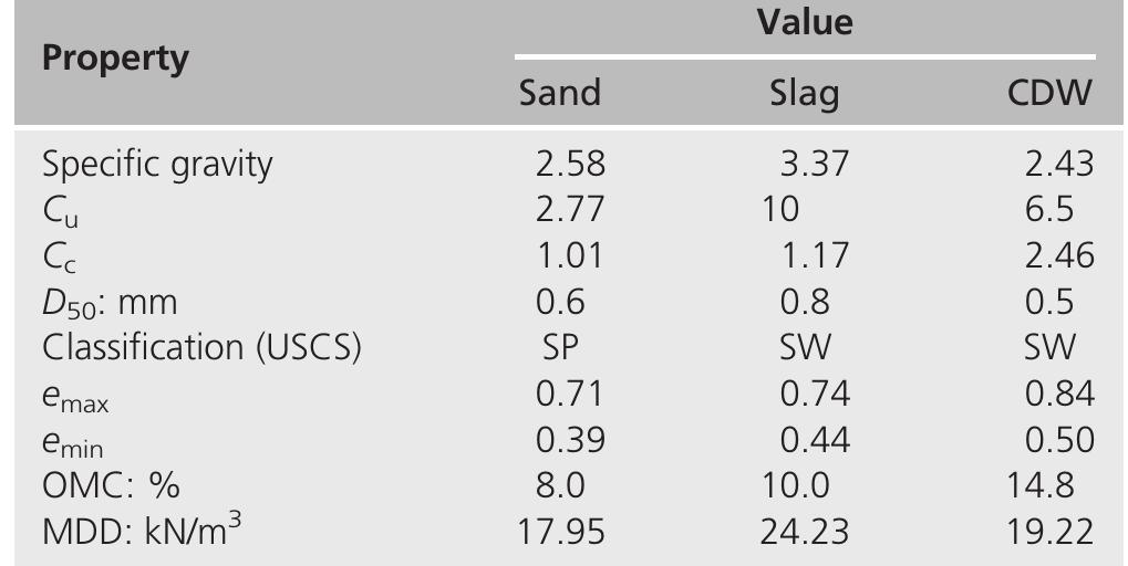 Backfill properties was performed according to astm d 698-07