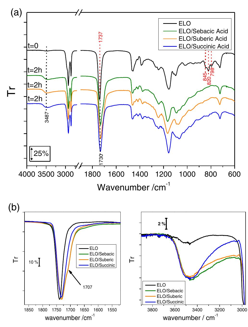 (PDF) Polymerization kinetic pathways of epoxidized linseed oil with ...
