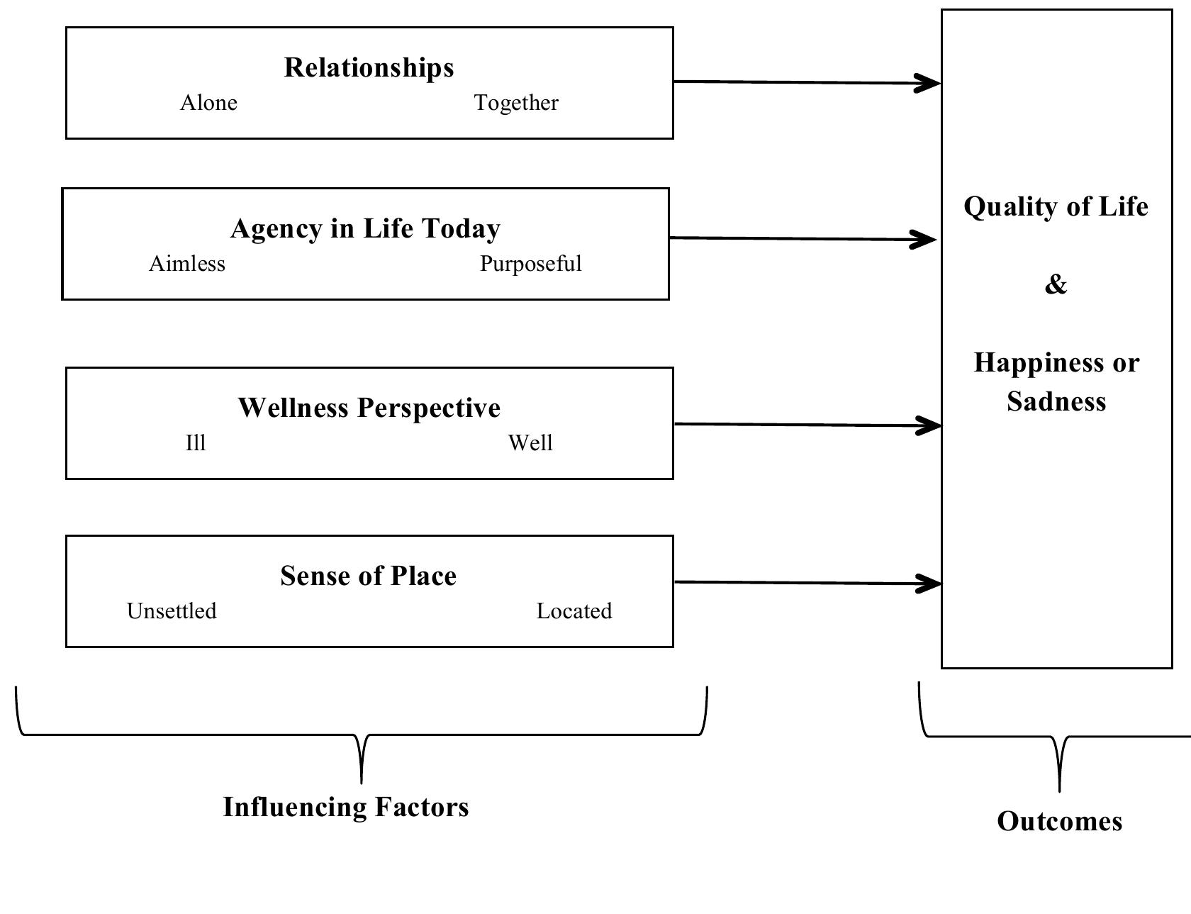 (PDF) Factors that Influence Quality of Life from the Perspective of ...
