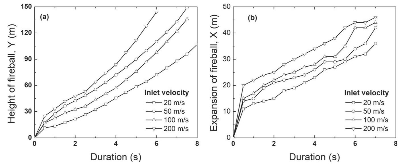 (a) position of upper edge of fireball and (b) expansion of