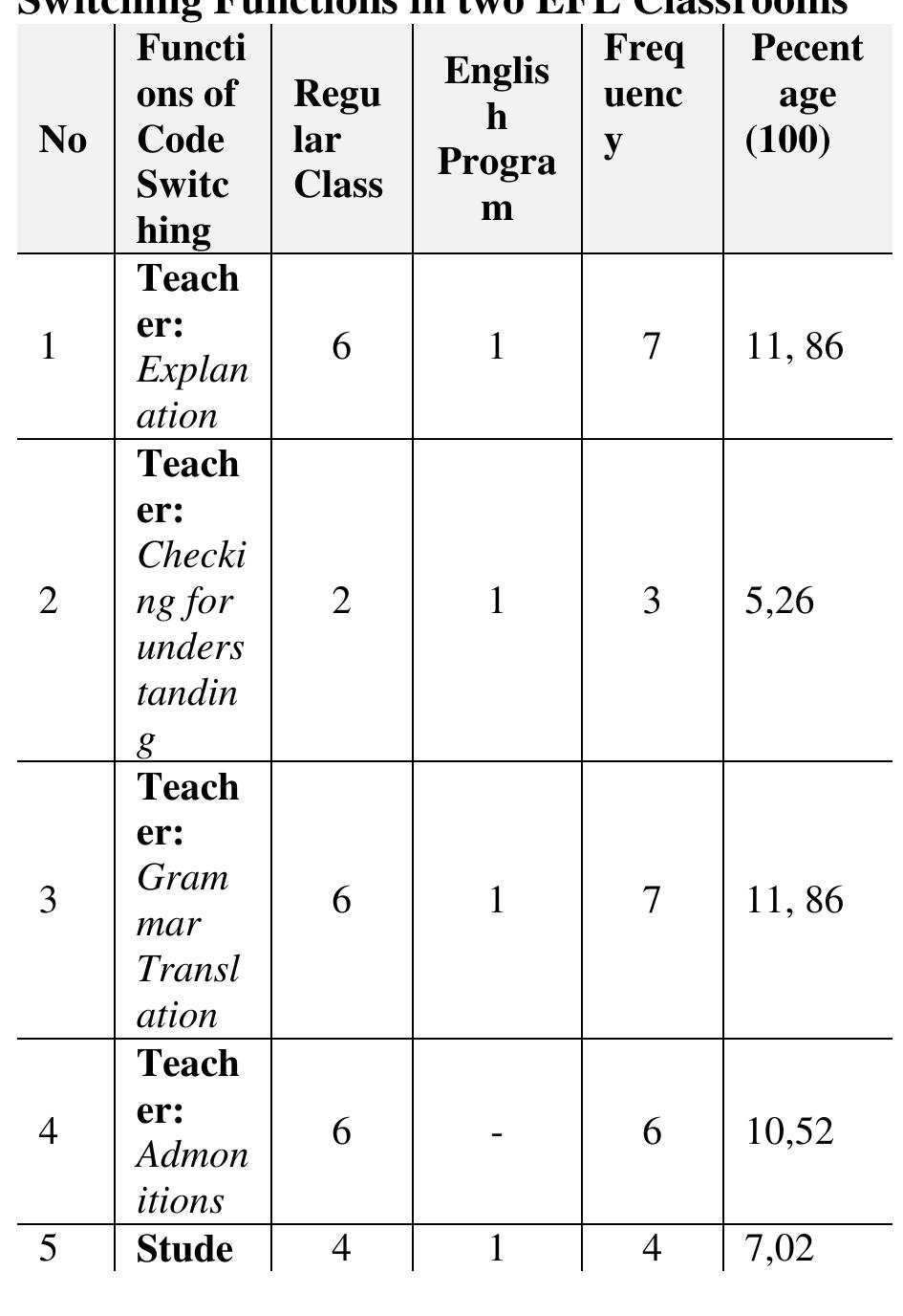 (PDF) A Study of Teachers and Students’ Code Switching in Efl ...