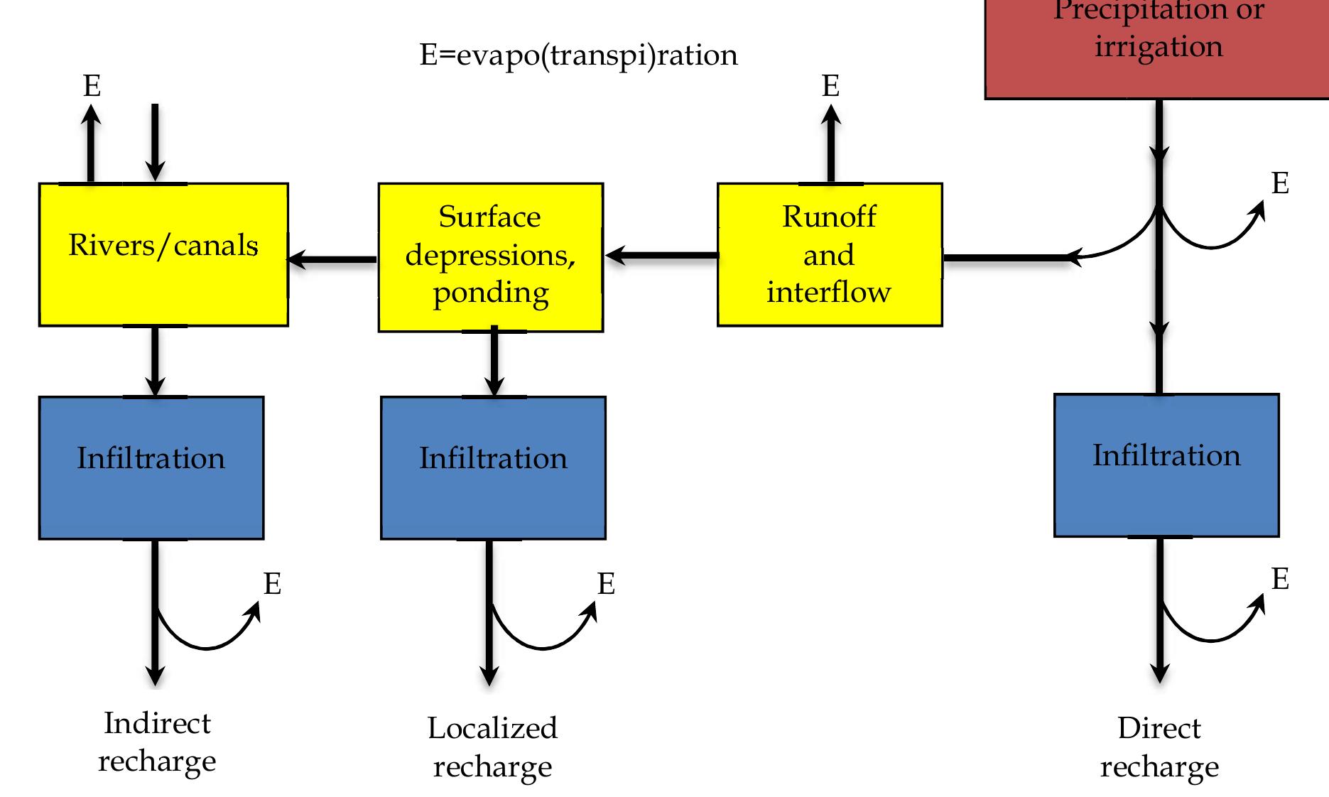 Figure 2 - from Natural Groundwater Recharge: A Review on