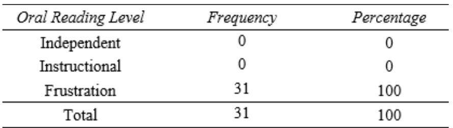 (PDF) Improving the Reading Performance Level of Grades 4 to 6 ...