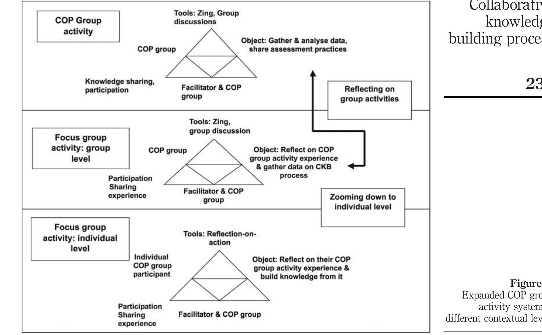Cop Process Model (PDF) Collaborative knowledge building process: an activity theory analysis