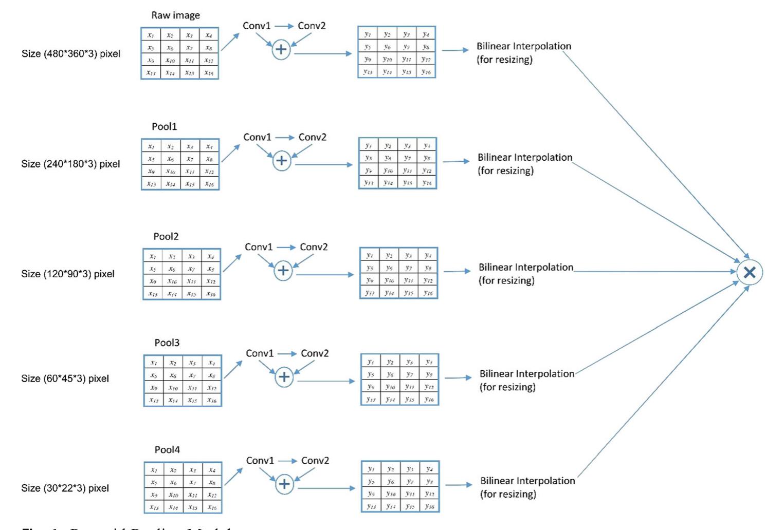 (PDF) Convolution-deconvolution architecture with the pyramid pooling ...