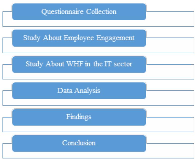 (PDF) Effectiveness of Employee Engagement during WFH in IT industry