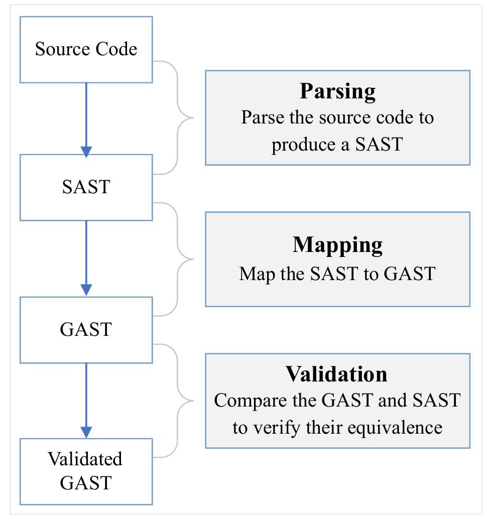 (PDF) GAST: A Generic AST Representation for Language-Independent ...