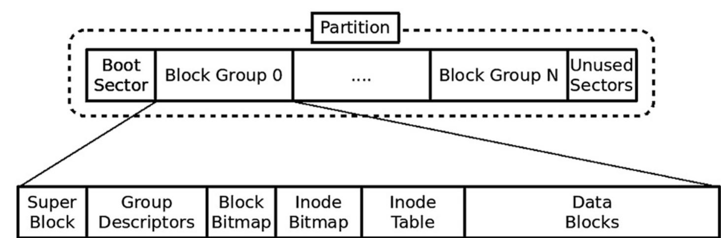 File system layout. adapted from bovet and cesati (2005).