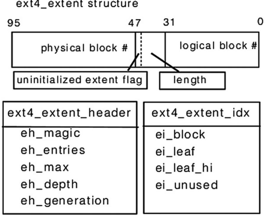 Figure 3 - from An analysis of Ext4 for digital forensics