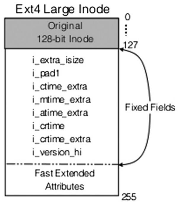 Ext4 extent tree structure. originally appeared in mathur et