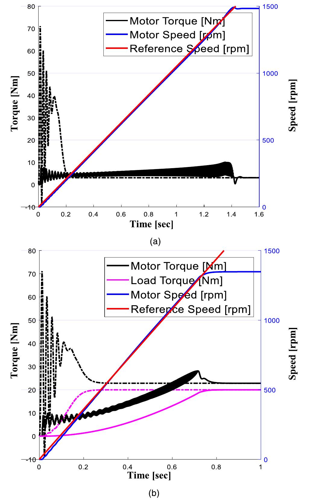 Speed Control Dol (PDF) A Proposed ANN-Based Acceleration Control Scheme for Soft ...