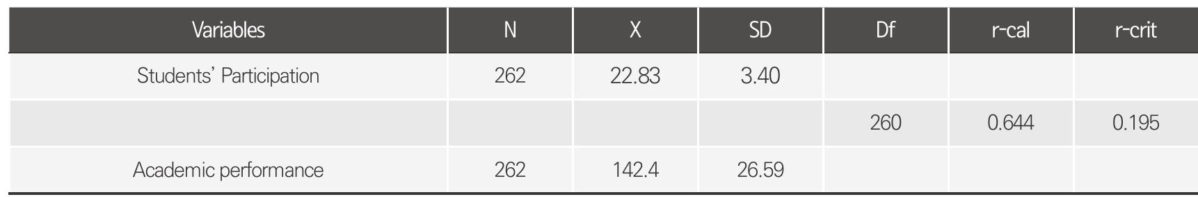 (PDF) Relationship between Class Size and Students' Participation on ...