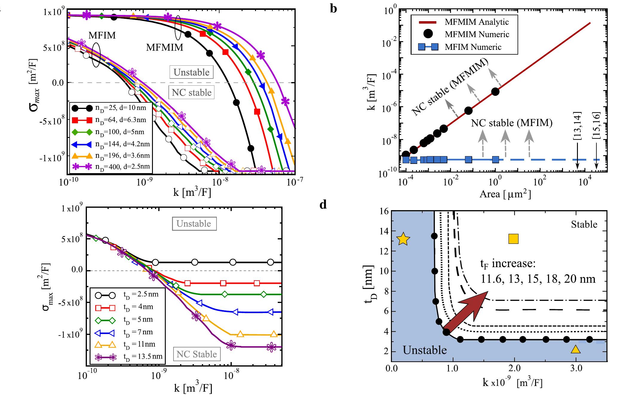 (PDF) Stabilization of negative capacitance in ferroelectric capacitors ...