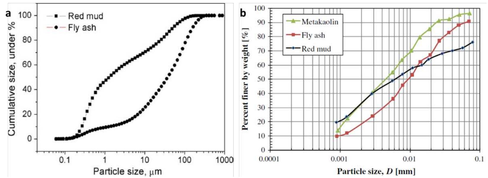 Particle size distribution curves of red mud obtained from