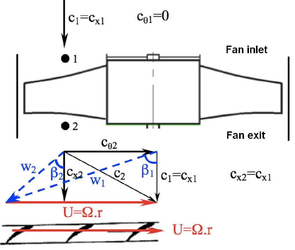 4: velocity triangles at the inlet and exit of the ducted