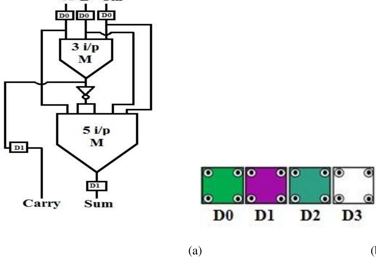 Figure 13 - from Design of novel carry save adder using