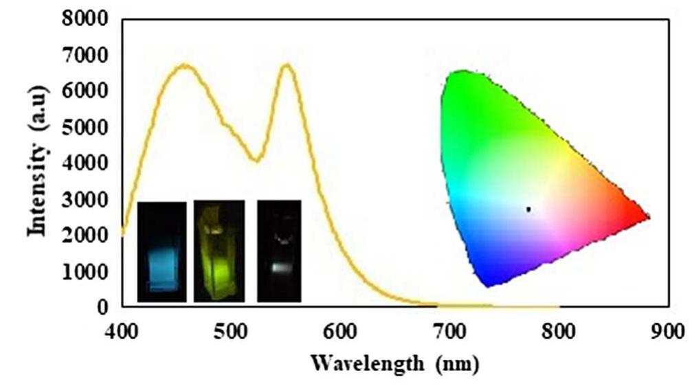(PDF) Tunable light emission using crystalline carbon dots
