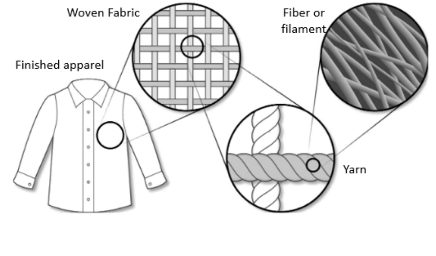 PDF) 3D printing technology for textiles and fashion