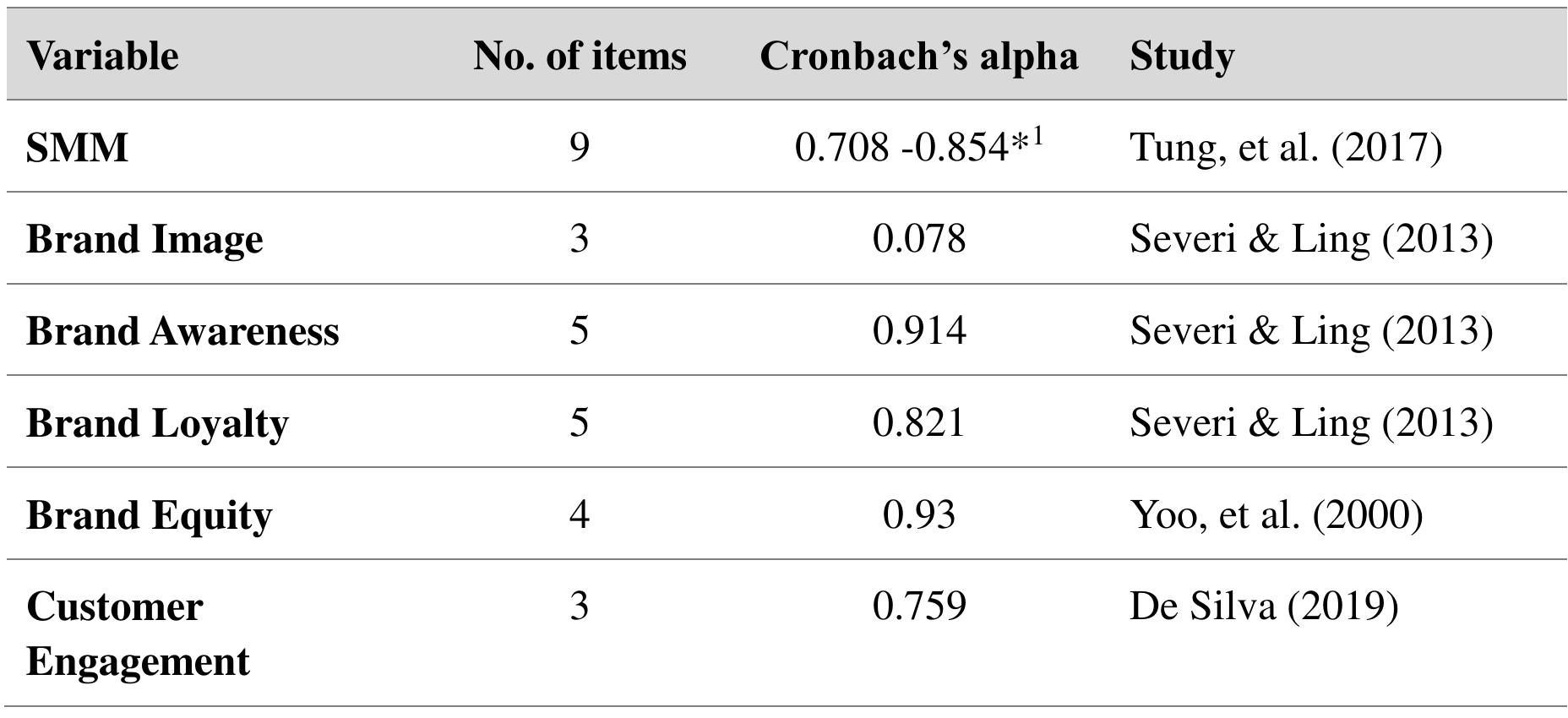 Data collection procedures table 1: reliability test for