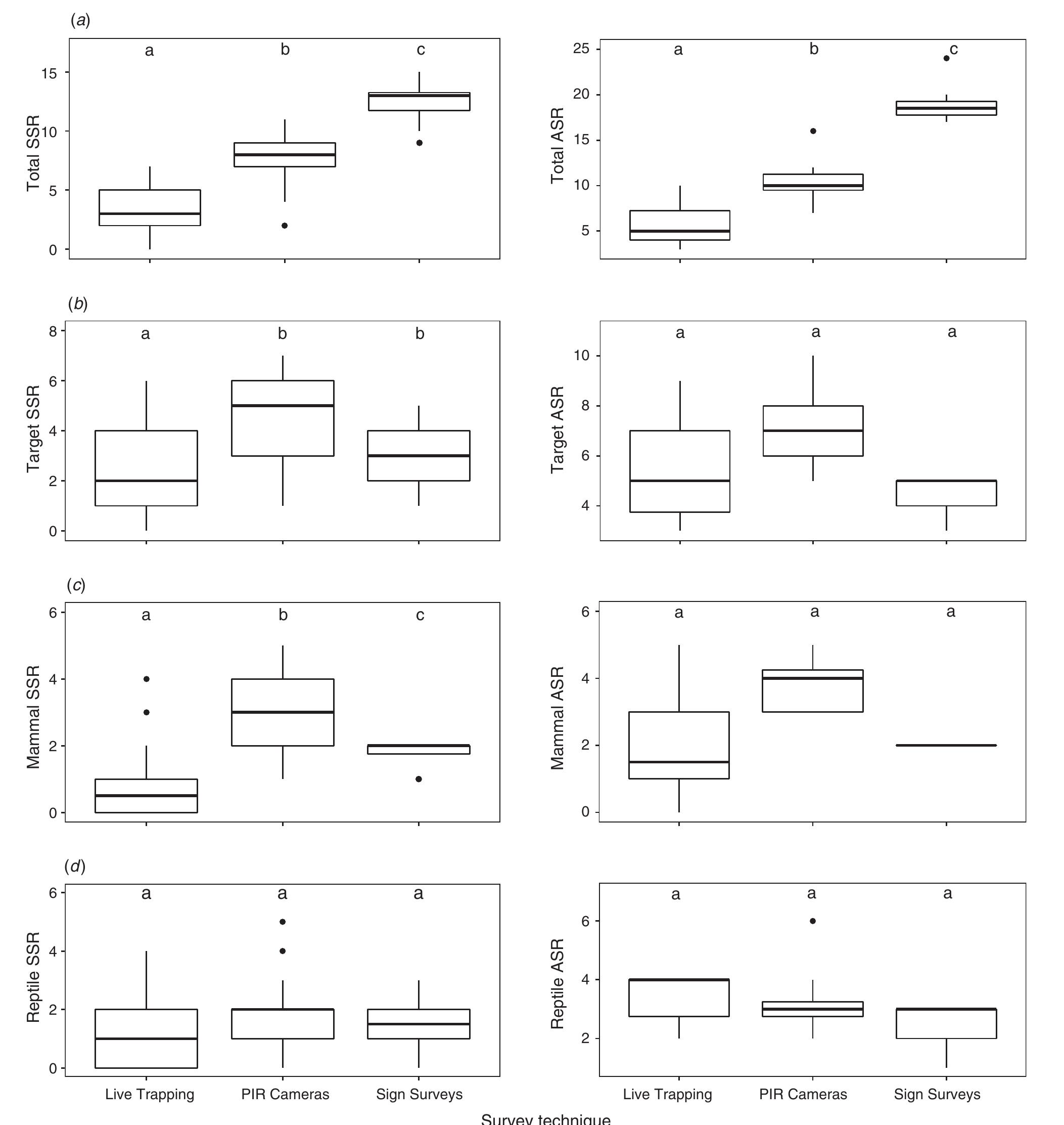 Comparison of survey species richness (ssr, left panels) and