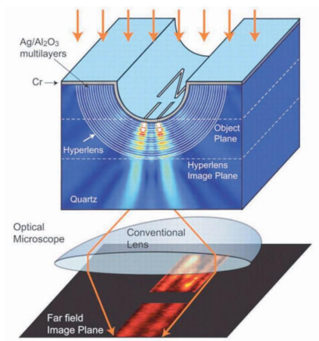 Hyperlens Mat (PDF) Structure and properties of electromagnetic metamaterials