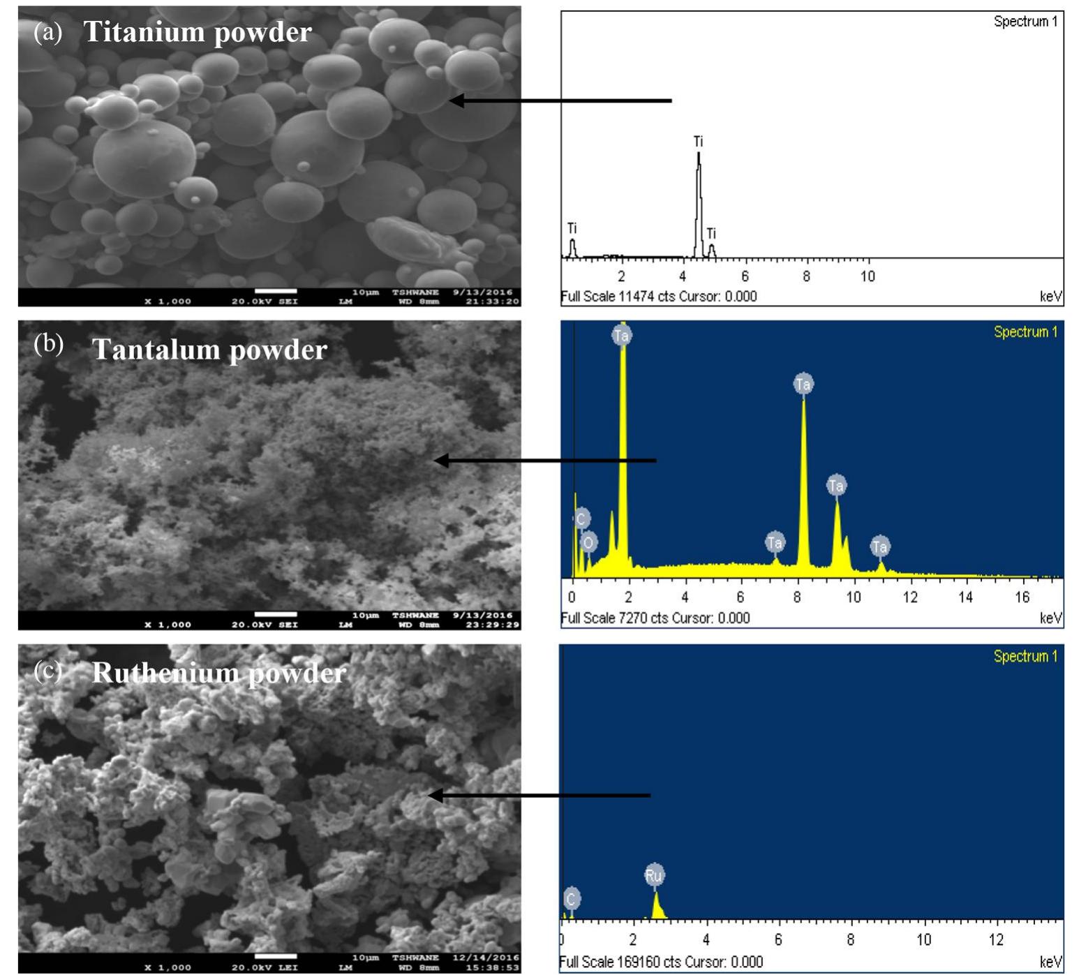 Sem morphology and eds spectra of as-received powders.