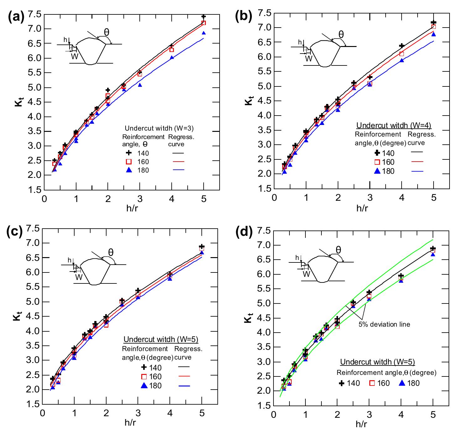 (PDF) Stress concentration effects of undercut defect and reinforcement ...