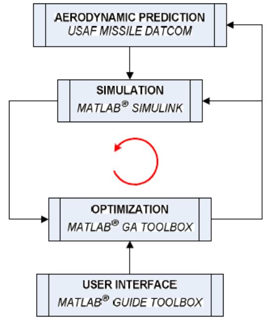 (PDF) A Review of Aerodynamic Shape Optimization for a Missile
